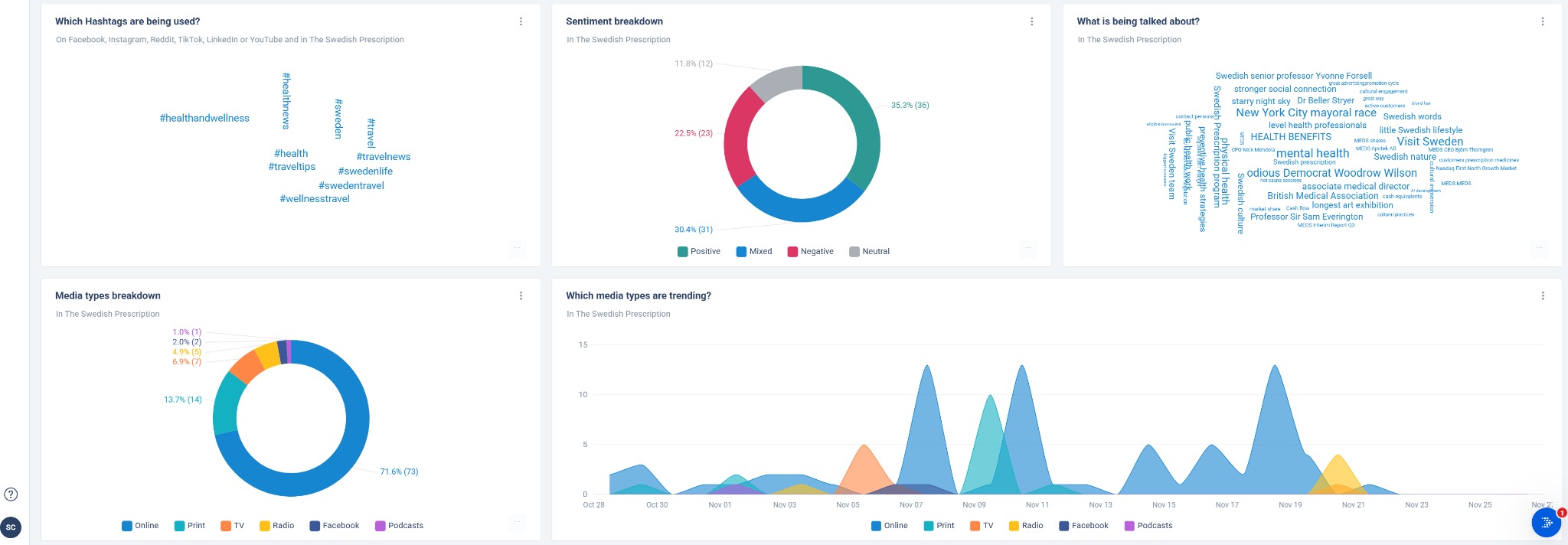 Advanced Analytics Dashboard