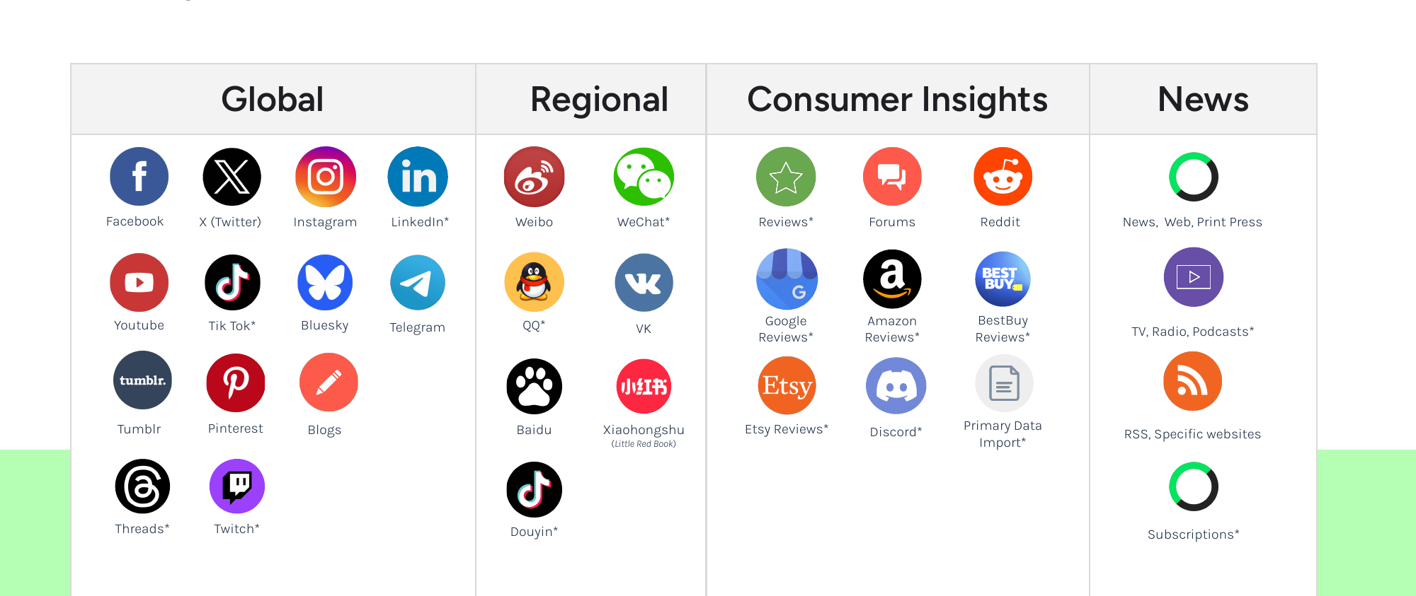 Global Social Media Coverage Map including Facebook, X, Instagram, LinkedIn, Weibo, WeChat, and more